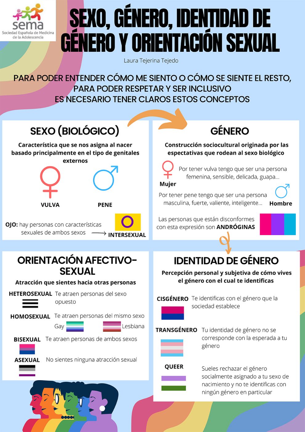 Sexo Género Identidad De Género Y Orientación Sexual Adolescenciasema Sociedad Española De 0133